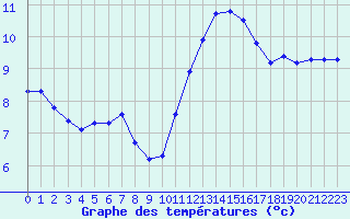 Courbe de tempratures pour L