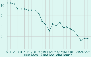 Courbe de l'humidex pour Combs-la-Ville (77)