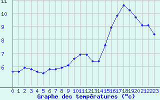 Courbe de tempratures pour Le Mesnil-Esnard (76)