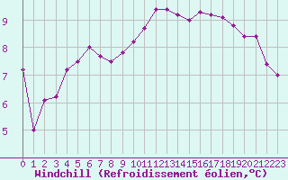 Courbe du refroidissement olien pour Angers-Marc (49)