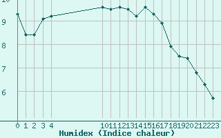 Courbe de l'humidex pour Ploeren (56)