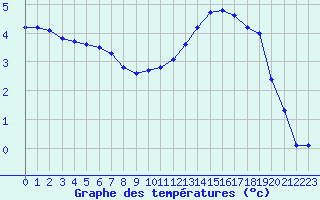 Courbe de tempratures pour Estres-la-Campagne (14)