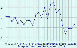 Courbe de tempratures pour Rochefort Saint-Agnant (17)