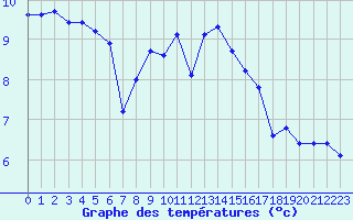 Courbe de tempratures pour Anglars St-Flix(12)