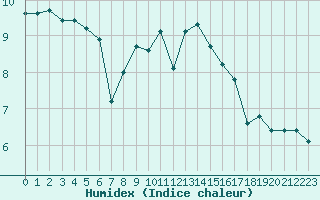 Courbe de l'humidex pour Anglars St-Flix(12)