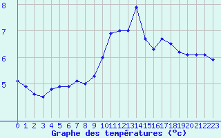 Courbe de tempratures pour Malbosc (07)