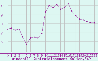 Courbe du refroidissement olien pour Saint-Michel-Mont-Mercure (85)