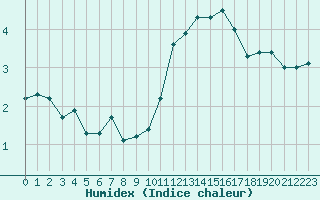 Courbe de l'humidex pour Lille (59)