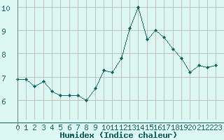 Courbe de l'humidex pour Muret (31)