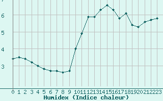 Courbe de l'humidex pour Saint-Amans (48)