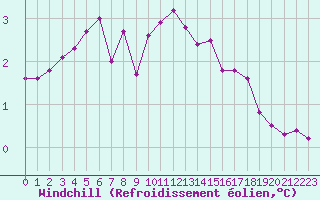 Courbe du refroidissement olien pour Hestrud (59)