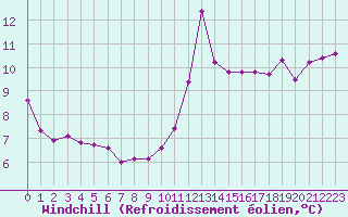 Courbe du refroidissement olien pour Crest (26)