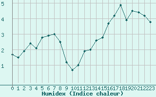 Courbe de l'humidex pour Cap Gris-Nez (62)