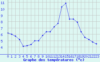 Courbe de tempratures pour Samatan (32)