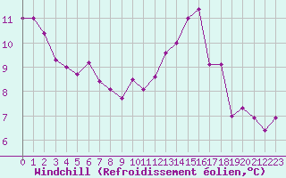 Courbe du refroidissement olien pour Courcouronnes (91)