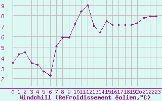 Courbe du refroidissement olien pour Tarbes (65)