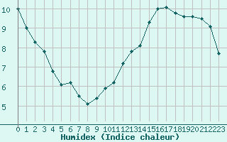 Courbe de l'humidex pour Bordeaux (33)