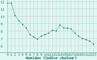 Courbe de l'humidex pour Tours (37)