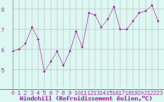 Courbe du refroidissement olien pour Creil (60)