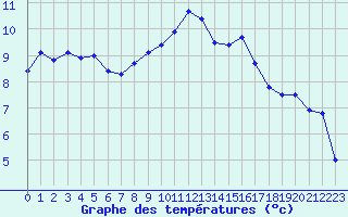 Courbe de tempratures pour Sainte-Locadie (66)