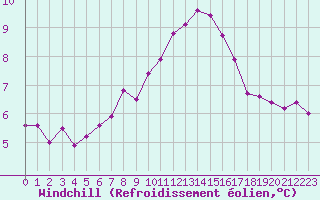 Courbe du refroidissement olien pour Laqueuille (63)