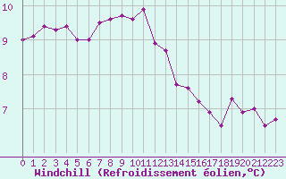 Courbe du refroidissement olien pour Le Touquet (62)