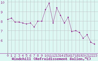 Courbe du refroidissement olien pour Ploumanac