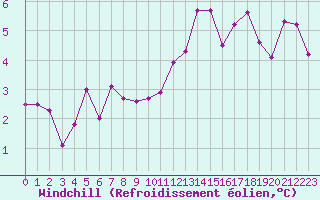 Courbe du refroidissement olien pour Chartres (28)