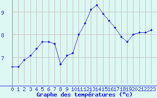 Courbe de tempratures pour Muirancourt (60)