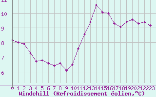 Courbe du refroidissement olien pour Chartres (28)