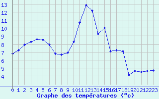 Courbe de tempratures pour Herserange (54)