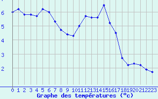 Courbe de tempratures pour Belfort-Dorans (90)