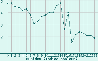 Courbe de l'humidex pour Strasbourg (67)