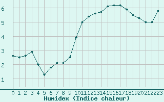 Courbe de l'humidex pour Fiscaglia Migliarino (It)