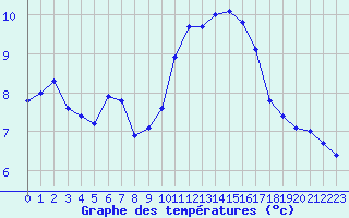 Courbe de tempratures pour Boulc (26)