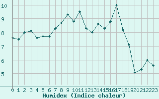 Courbe de l'humidex pour Verngues - Hameau de Cazan (13)