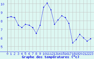 Courbe de tempratures pour Deauville (14)