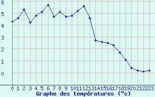 Courbe de tempratures pour Sallanches (74)