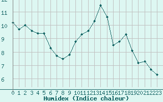 Courbe de l'humidex pour Saint-Philbert-de-Grand-Lieu (44)