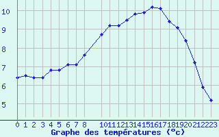 Courbe de tempratures pour Frontenay (79)