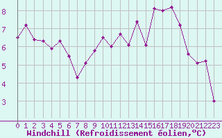 Courbe du refroidissement olien pour Mende - Chabrits (48)