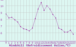 Courbe du refroidissement olien pour Lobbes (Be)