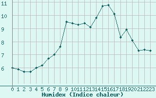 Courbe de l'humidex pour Saint-Philbert-sur-Risle (27)