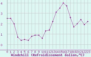 Courbe du refroidissement olien pour Saint-Nazaire (44)