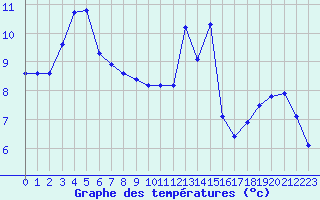 Courbe de tempratures pour Niort (79)