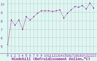 Courbe du refroidissement olien pour Le Talut - Belle-Ile (56)