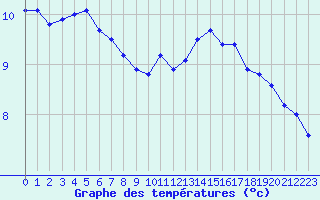 Courbe de tempratures pour Bulson (08)