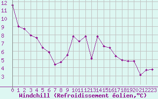 Courbe du refroidissement olien pour Saint-Philbert-sur-Risle (27)