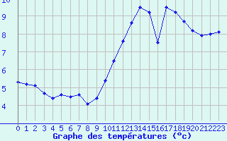 Courbe de tempratures pour Le Mesnil-Esnard (76)