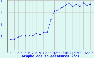 Courbe de tempratures pour Creil (60)